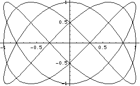 [Graphics:Images/Lissajous_gr_2.gif]