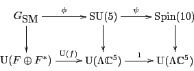 \begin{displaymath}
\xymatrix{
{G_{\mbox{\rm SM}}}\ar[r]^-\phi \ar[d] & {\rm SU}...
...\mathbb C}^5) \ar[r]^-1 & {\rm U}(\Lambda {\mathbb C}^5) \\
}
\end{displaymath}
