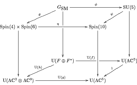\begin{displaymath}
\xymatrix{
& {G_{\mbox{\rm SM}}}\ar[rr]^\phi \ar[dl]_\theta ...
...r[rr]^-{{\rm U}(g)} & & {\rm U}(\Lambda {\mathbb C}^5) & \\
}
\end{displaymath}