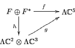 \begin{displaymath}
\xymatrix{
F \oplus F^* \ar[r]^f \ar[d]_h & \Lambda {\mathbb...
...da {\mathbb C}^2 \otimes \Lambda {\mathbb C}^3 \ar[ru]_g \\
}
\end{displaymath}