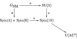 \begin{displaymath}
\xymatrix{
{G_{\mbox{\rm SM}}}\ar[r]^\phi \ar[d]_\theta & {\...
...n}(10) \ar[dr] & \\
& & {\rm U}(\Lambda {\mathbb C}^5) \\
}
\end{displaymath}