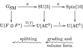 \begin{displaymath}
\xymatrix{
{G_{\mbox{\rm SM}}}\ar[r]^-\phi \ar[d] & {\rm SU}...
...}} & \ar@{<~}[r]^{\mbox{grading and}}_{\mbox{volume form}} &
}
\end{displaymath}